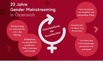 Poster 20 Jahre Gender Mainstreaming