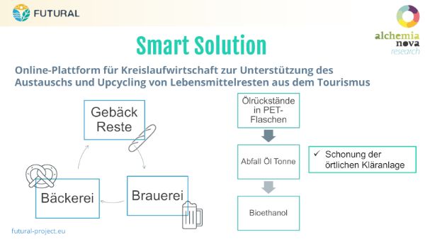Grafif: Smart Solution - Online-Plattform für Kreislaufwirtschaft zur Unterstützung des Austauschs und Upcycling von Lebensmittelresten aus dem Tourismus