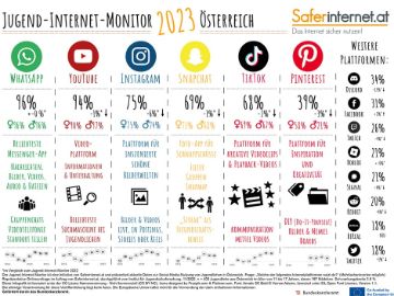 Infografik Jugend-Internet-Monitor 2023