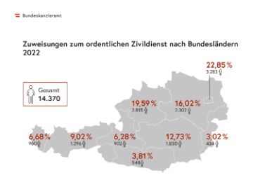 Grafik Zuweisungen nach Bundesland 2022