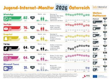 Infografik der Ergebnisse des Jugend-Internet-Monitors 2026